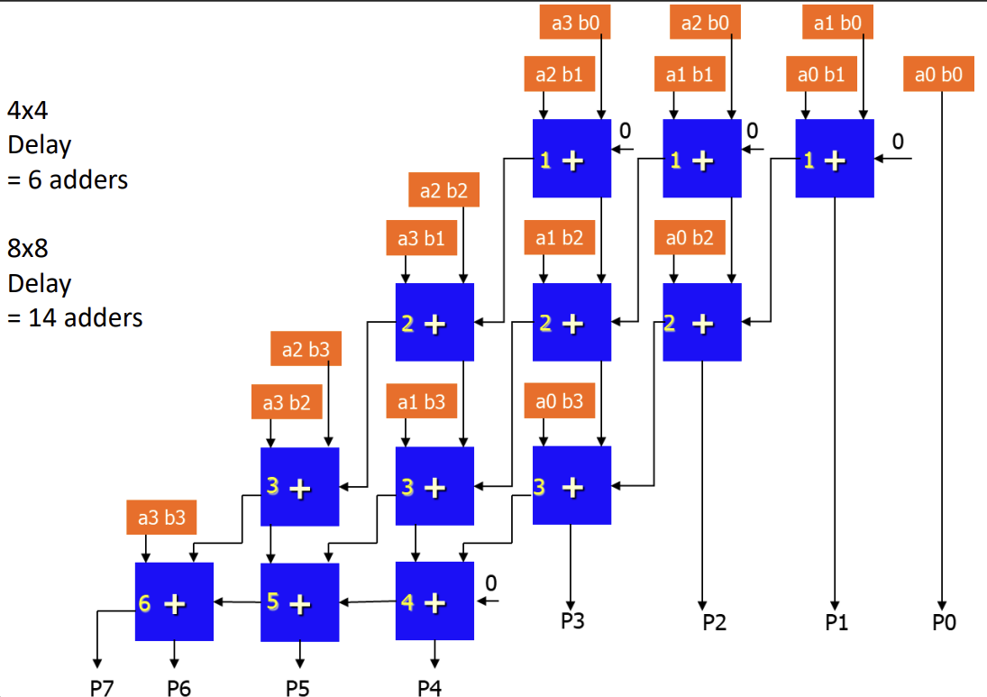 PDF p.327: Propagation Delay of Carry-Save Multiplier for 4x4 and 8x8 cases